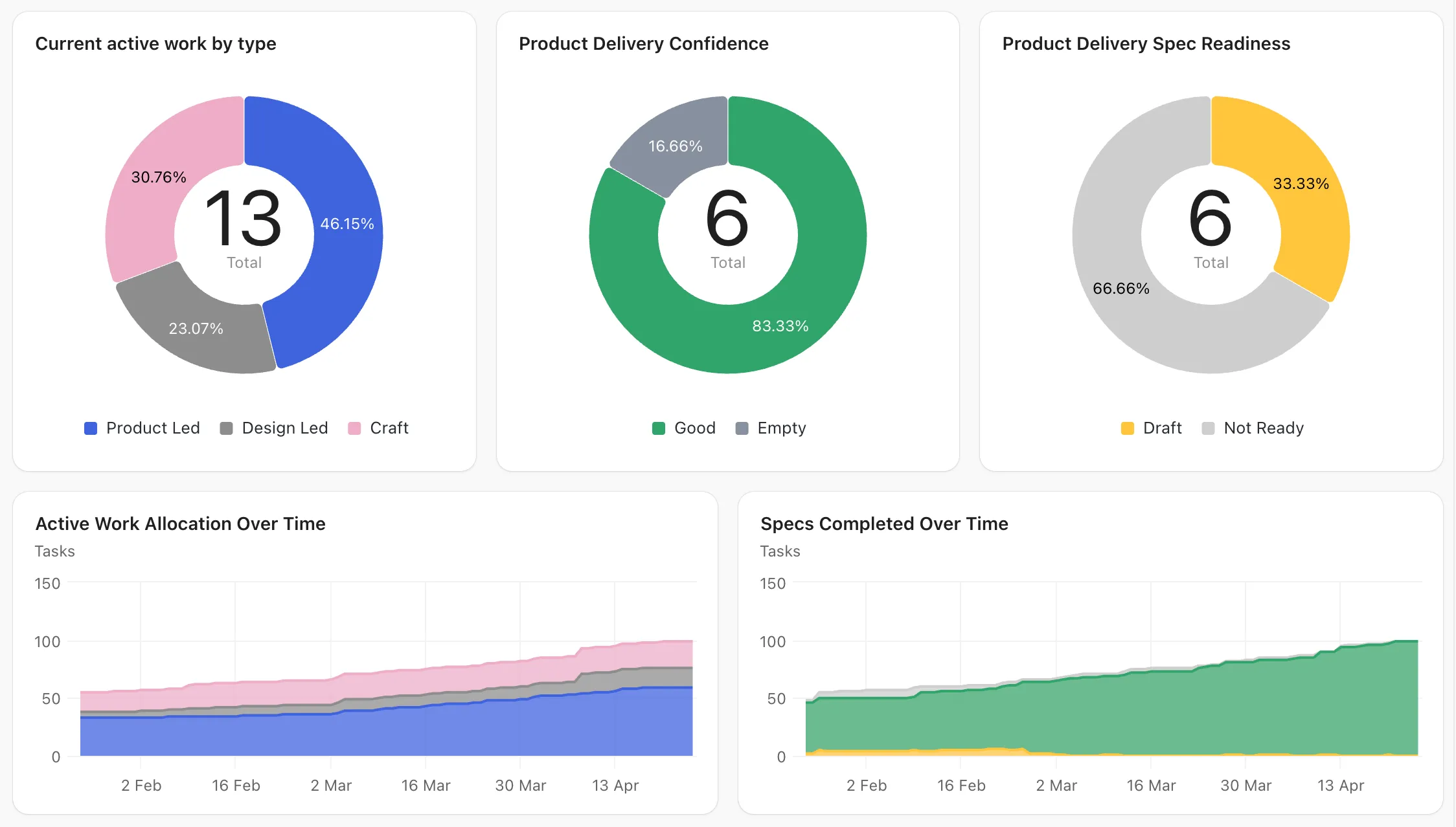 A ClickUp dashboard of donut charts for active work by type, product delivery confidence, and spec readiness, above area charts for work allocation and specs completed between February and April