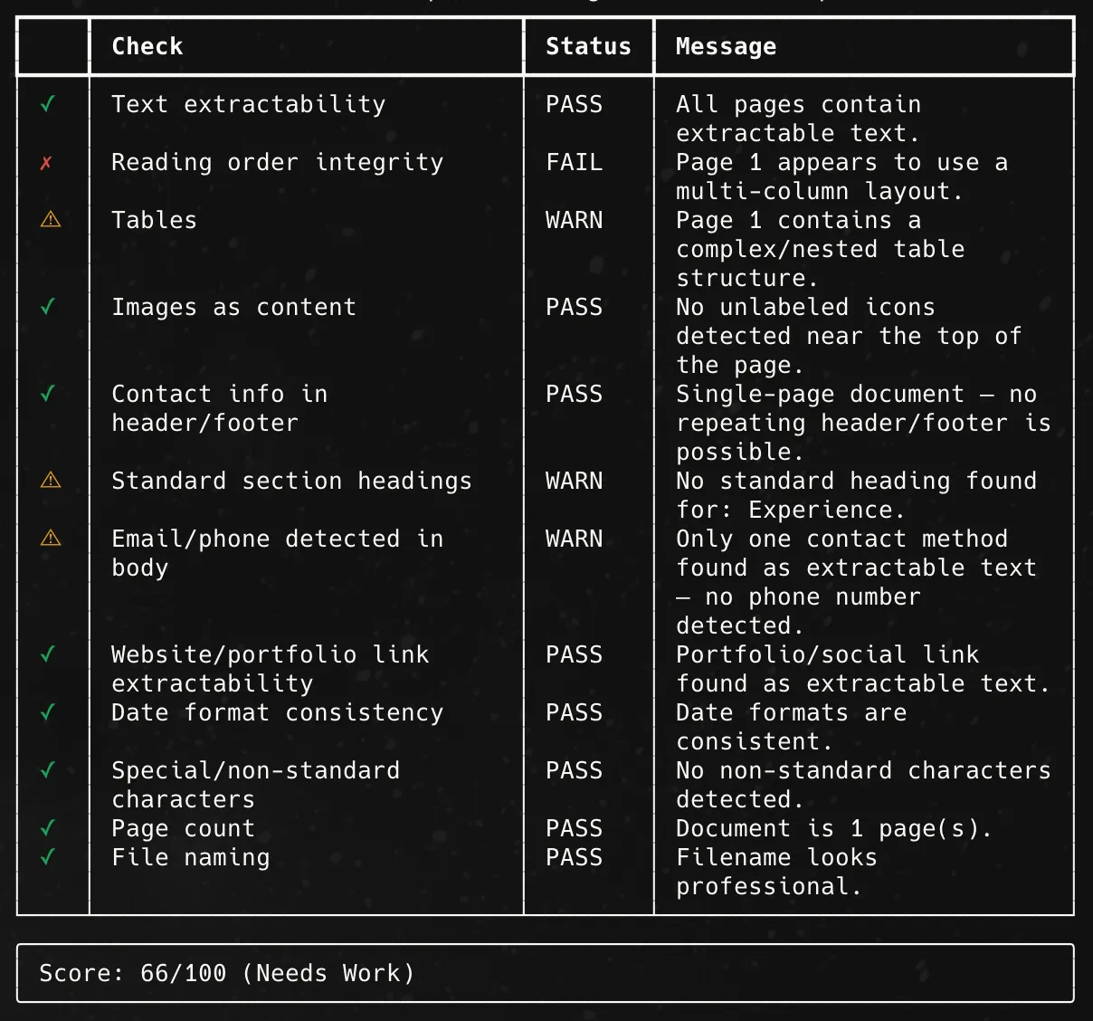 Terminal output showing check, status, and message for the Figma parse. It scored 66/100.