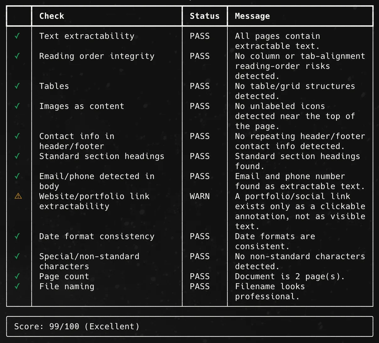 Terminal output showing check, status, and message for the Google Docs parse. It scored 99/100.