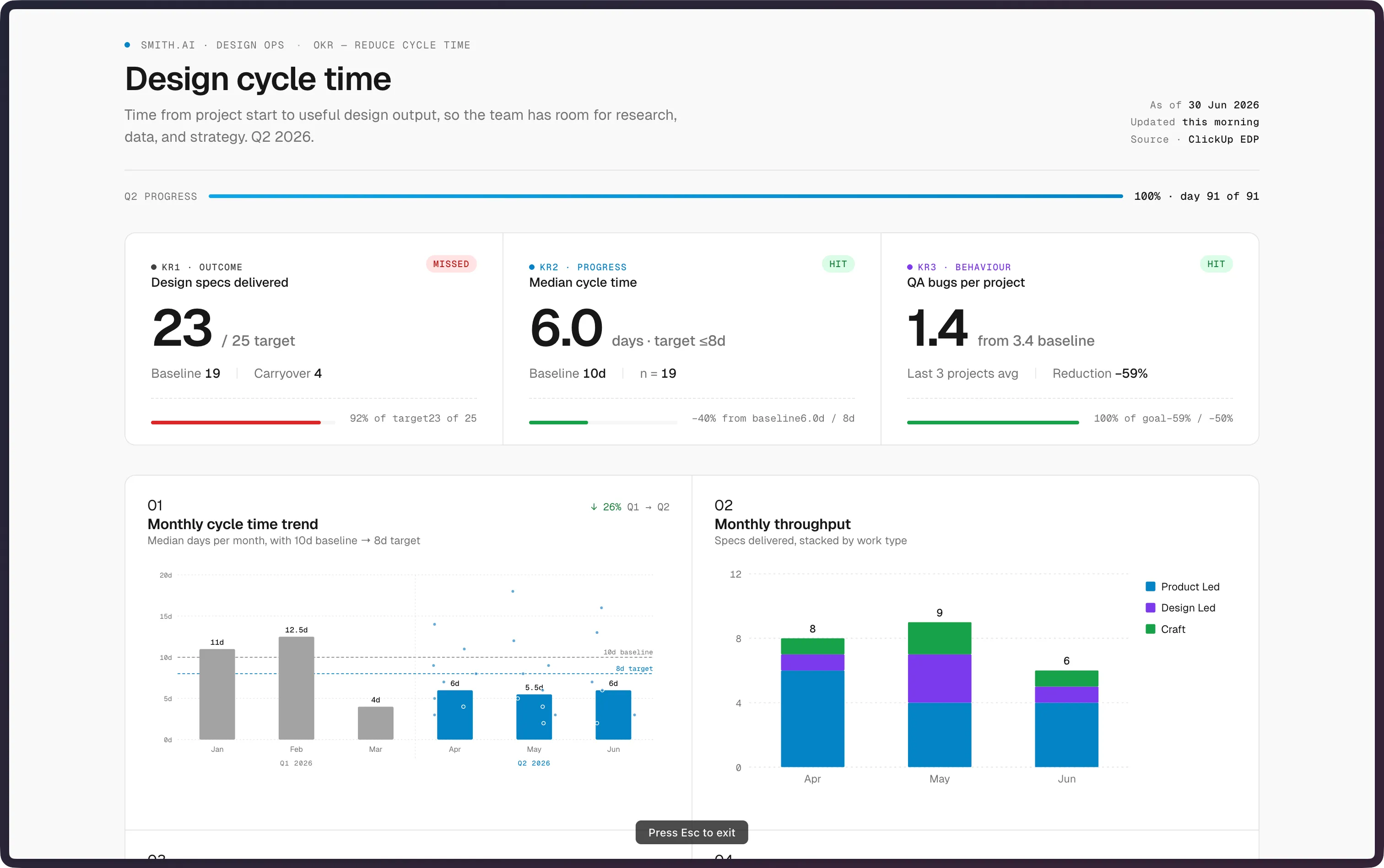 A design cycle time dashboard with three Q2 key results across the top for design specs delivered, median cycle time, and QA bugs per project, above monthly cycle time trend and throughput charts
