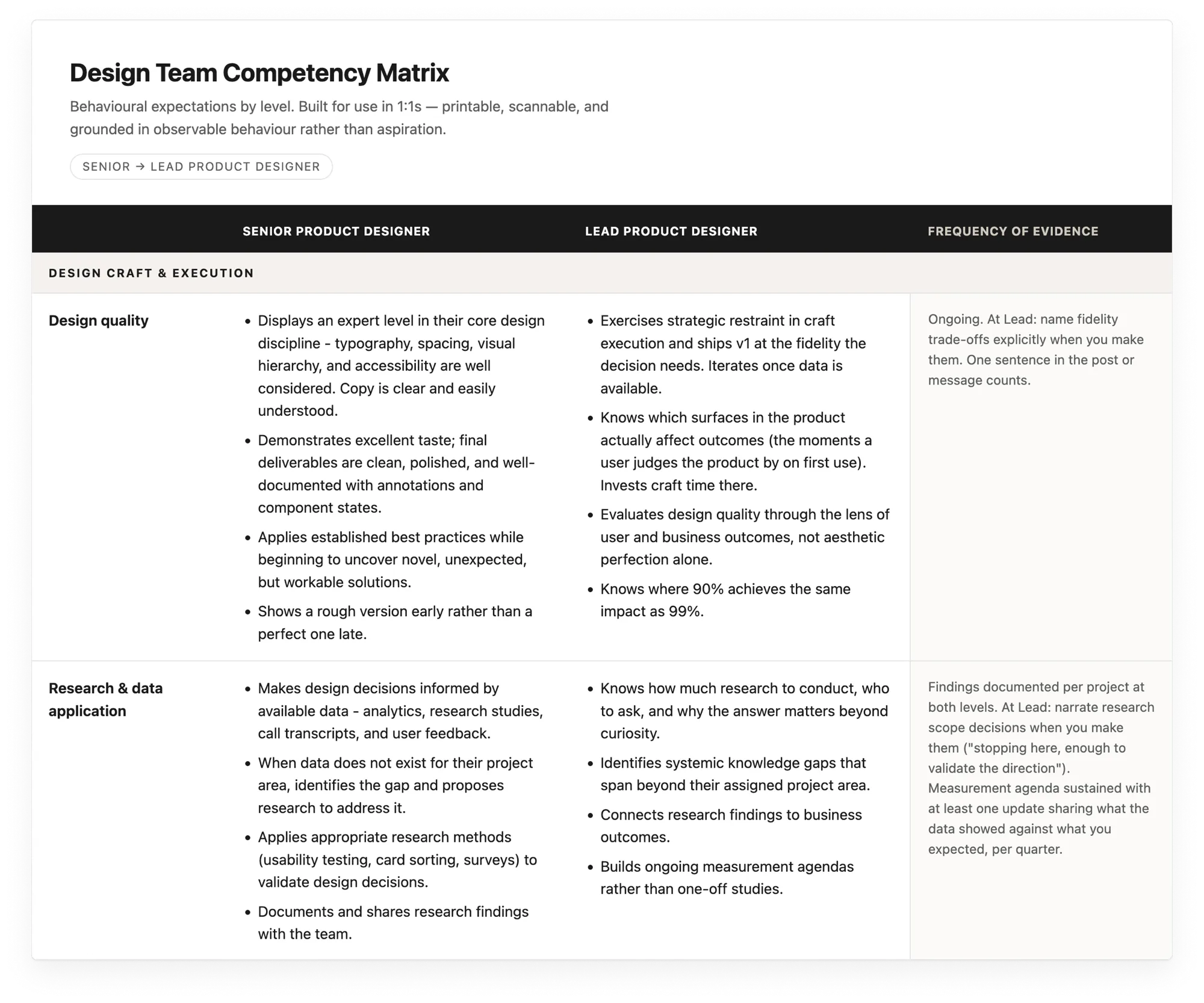 Design Team Competency Matrix — Senior vs Lead Product Designer behavioural expectations by level