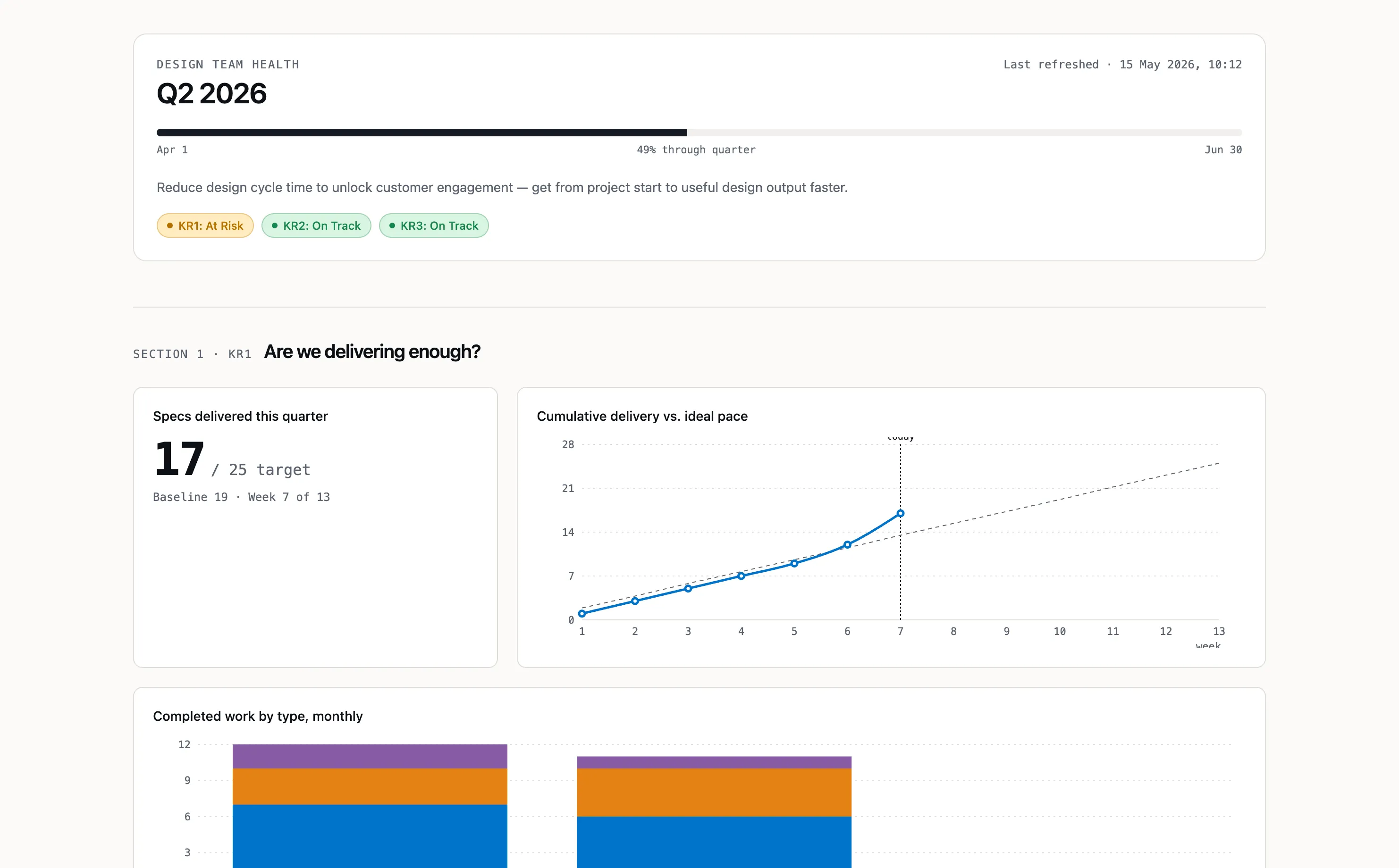 Design team health dashboard — specs delivered vs target, cumulative delivery against ideal pace, and completed work by type