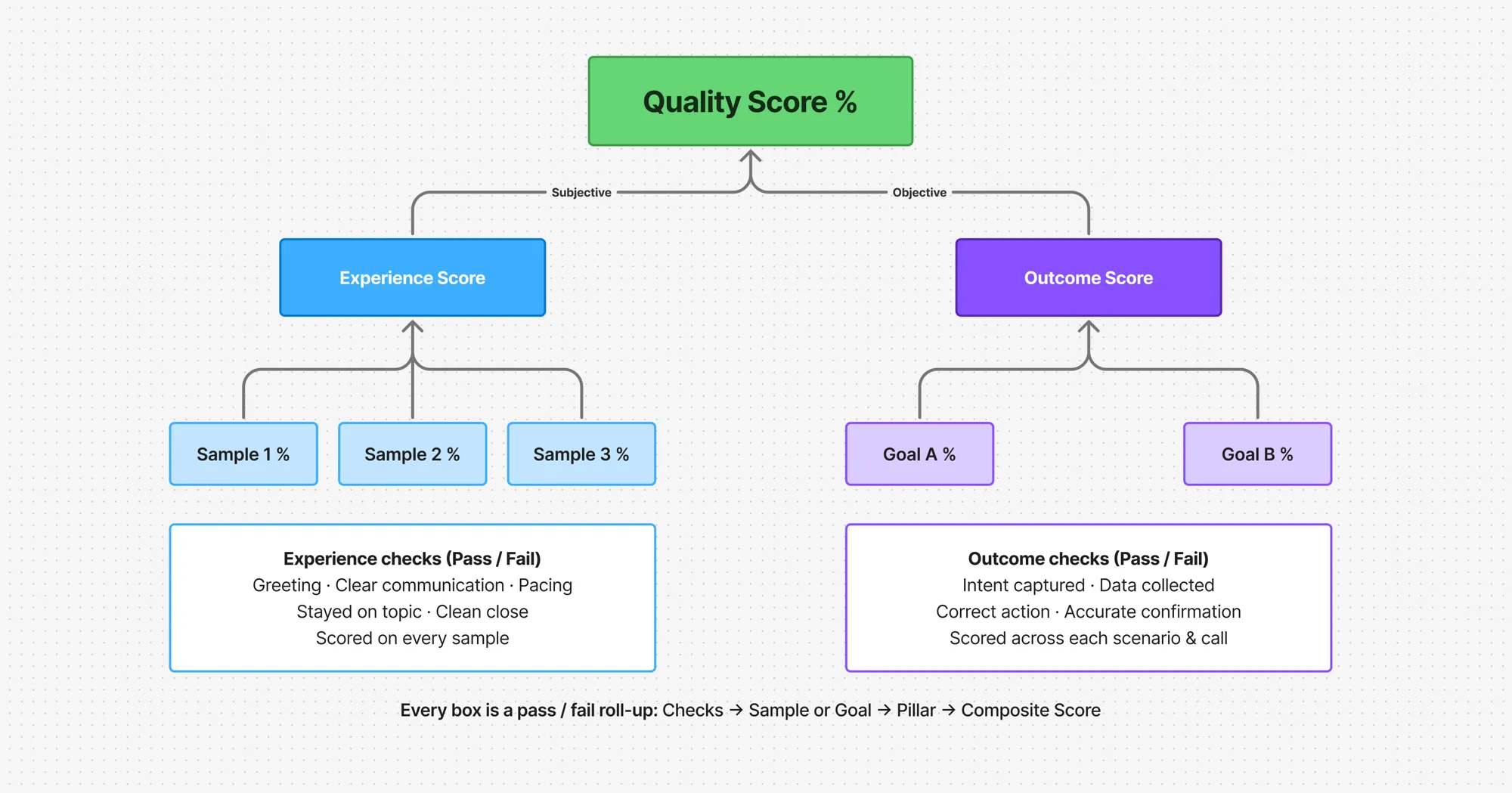 Diagram: Quality Score splits into a subjective Experience Score (from per-sample checks like greeting, clear communication, pacing, stayed on topic, clean close) and an objective Outcome Score (from goal checks like intent captured, data collected, correct action, accurate confirmation). Every box is a pass/fail roll-up: checks to sample or goal, to pillar, to composite score.