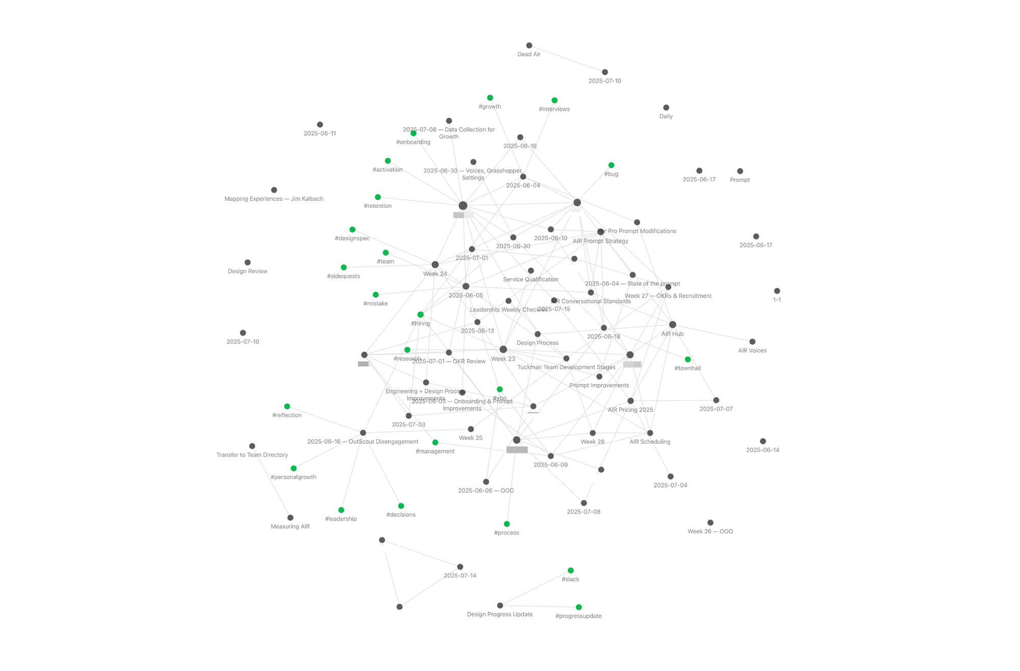 A redacted graph view from Obsidian